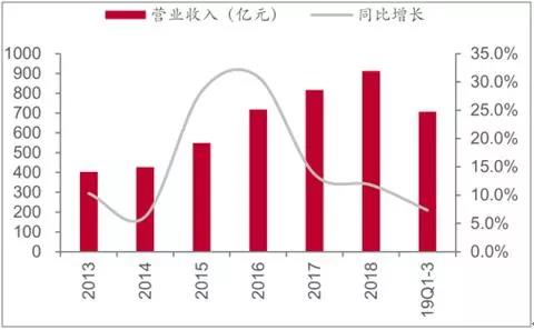 2019年前三季度包裝印刷業(yè)發(fā)展格局及再生包裝紙發(fā)展趨勢